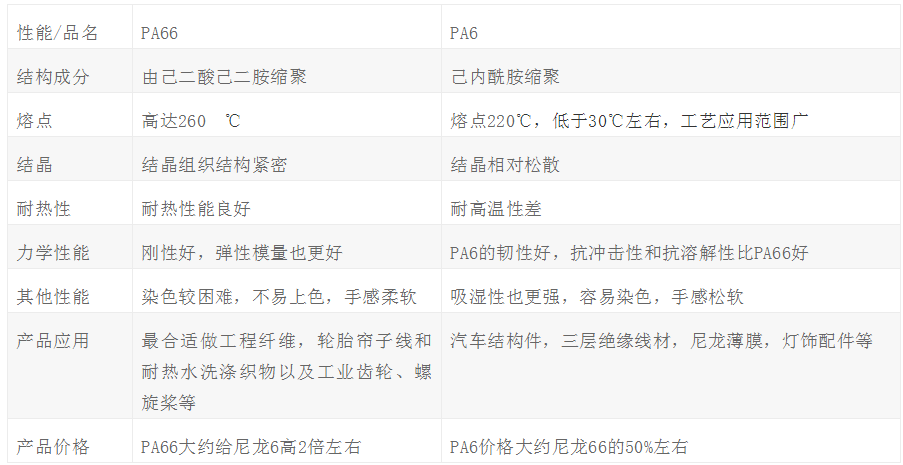 尼龍PA6與PA66原料的價(jià)格問(wèn)題