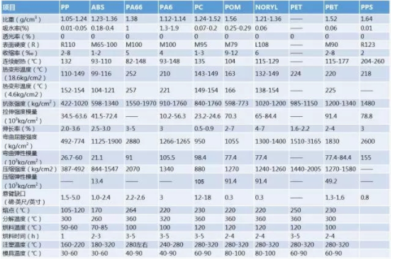 PA66玻纖增強塑料數(shù)據(jù)收集大全