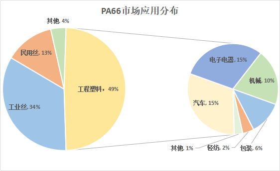 尼龍PA66市場調(diào)查報告