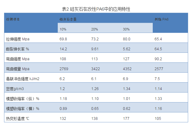 硅灰石在改性尼龍塑料制品生產(chǎn)中起著重要作用