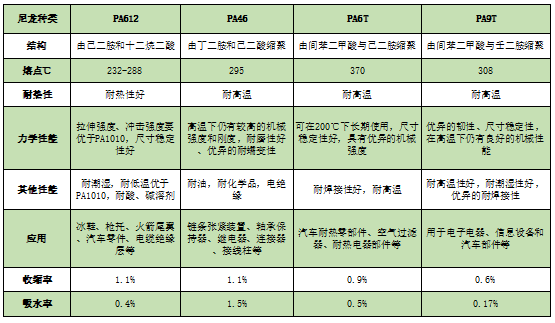 PA612等尼龍的發(fā)展歷程