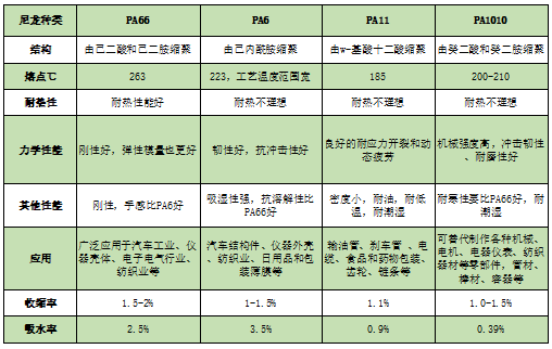 PA612等尼龍的發(fā)展歷程